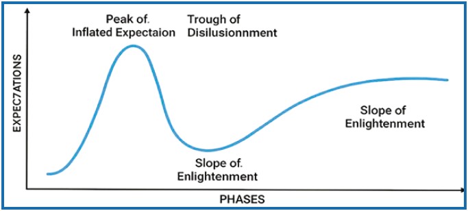 Expectations vs Phases line chart
